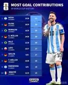 世界杯历史直接参与进球榜:梅西26场造21球居首