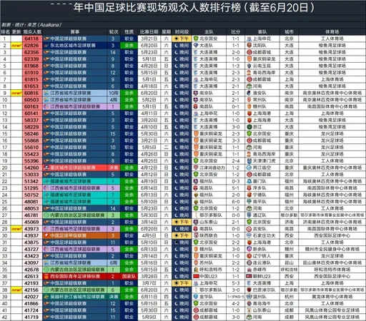 2026中国足球比赛上座排行：东北超大连对阵沈阳位列第二 破业余比赛纪录