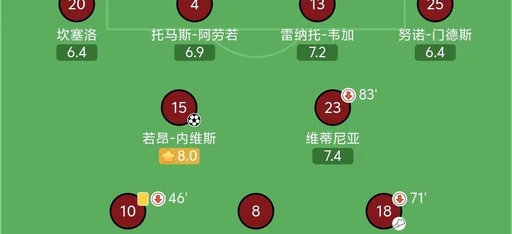 C罗全场评分6.1 创葡萄牙队内最低
