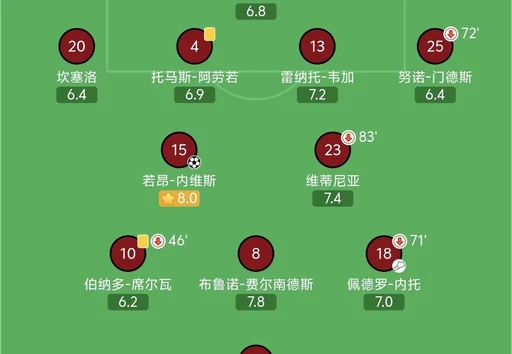 C罗全场评分6.1 创葡萄牙队内最低