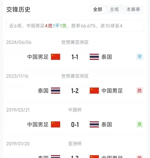 国足对阵泰国首发名单公布：刘殿座、韦世豪先发，刘洋、朱辰杰、刘浩帆出战
